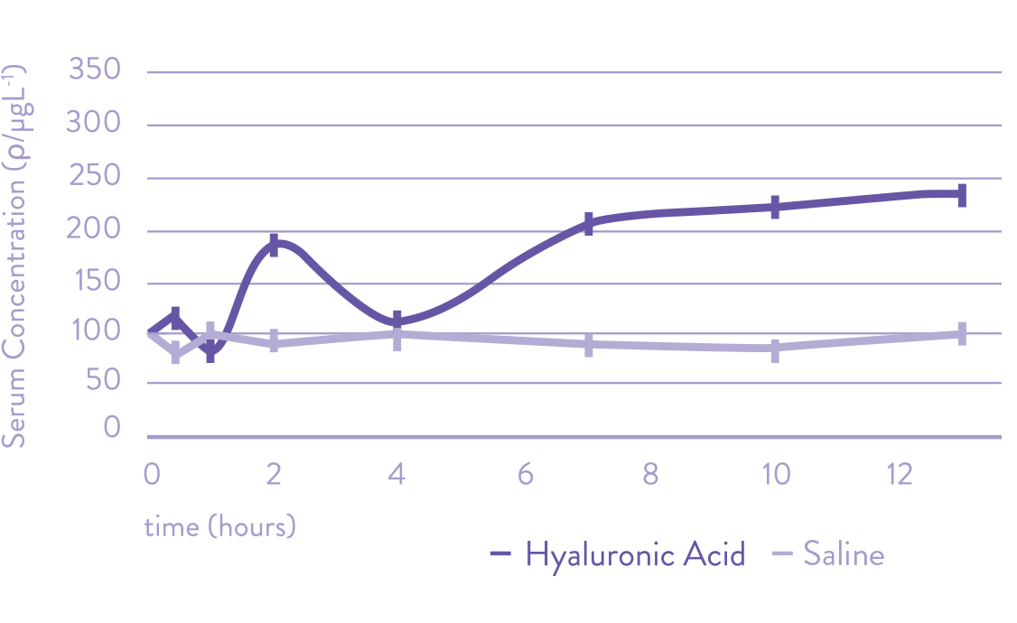 Efficacy of Hyaluronic acid MENOPEARL®